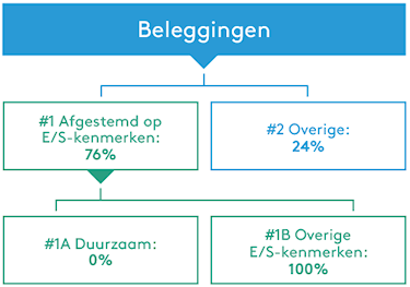 soorten beleggingen