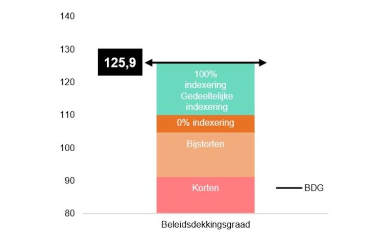 Afbeelding beleidsdekkingsgraad oktober 2022