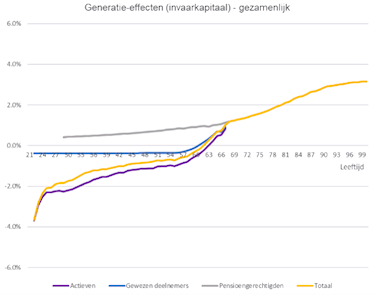 Grafiek effecten verhoging van pensioen op generaties